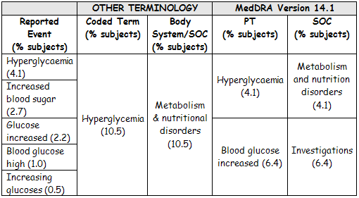 Multiple MedDRA terms may be used to code similar  medical conditions included in a “disorder SOC”; associated laboratory findings  are in SOC Investigations